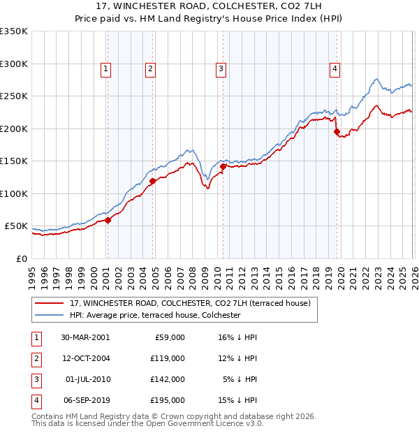 17, WINCHESTER ROAD, COLCHESTER, CO2 7LH: Price paid vs HM Land Registry's House Price Index