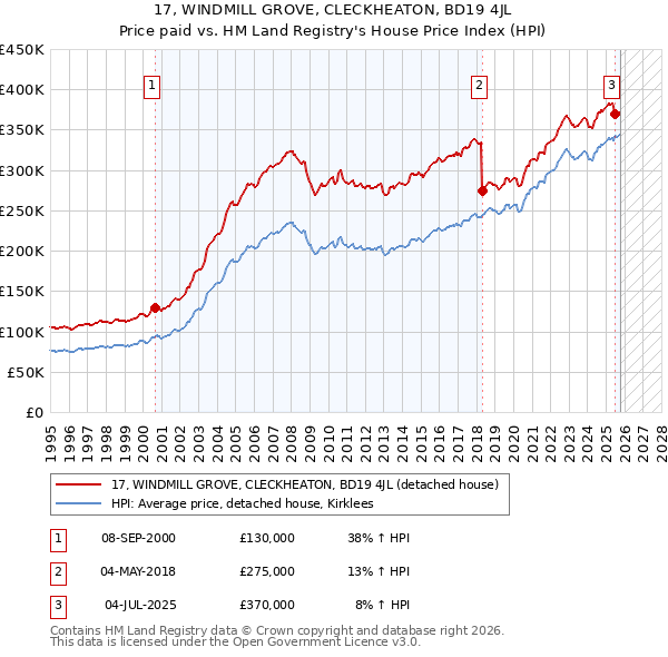 17, WINDMILL GROVE, CLECKHEATON, BD19 4JL: Price paid vs HM Land Registry's House Price Index