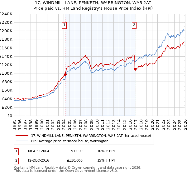 17, WINDMILL LANE, PENKETH, WARRINGTON, WA5 2AT: Price paid vs HM Land Registry's House Price Index