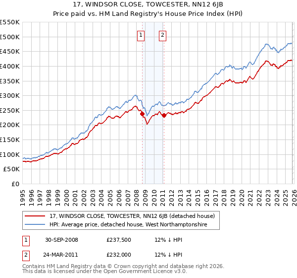 17, WINDSOR CLOSE, TOWCESTER, NN12 6JB: Price paid vs HM Land Registry's House Price Index