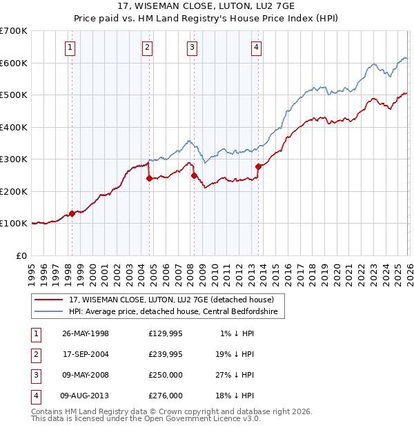 17, WISEMAN CLOSE, LUTON, LU2 7GE: Price paid vs HM Land Registry's House Price Index