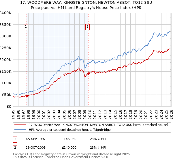 17, WOODMERE WAY, KINGSTEIGNTON, NEWTON ABBOT, TQ12 3SU: Price paid vs HM Land Registry's House Price Index