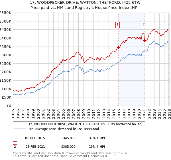 17, WOODPECKER DRIVE, WATTON, THETFORD, IP25 6TW: Price paid vs HM Land Registry's House Price Index
