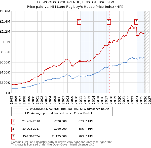 17, WOODSTOCK AVENUE, BRISTOL, BS6 6EW: Price paid vs HM Land Registry's House Price Index