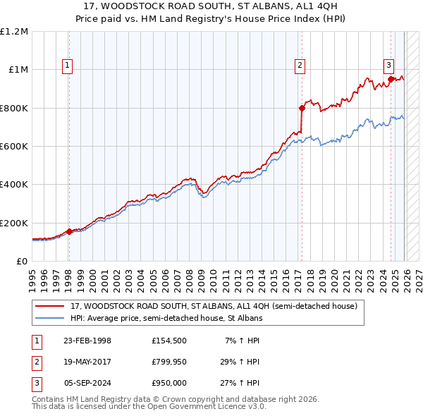 17, WOODSTOCK ROAD SOUTH, ST ALBANS, AL1 4QH: Price paid vs HM Land Registry's House Price Index