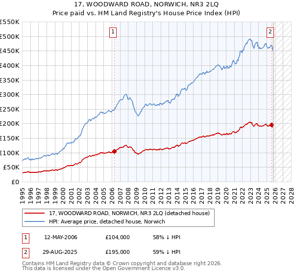 17, WOODWARD ROAD, NORWICH, NR3 2LQ: Price paid vs HM Land Registry's House Price Index