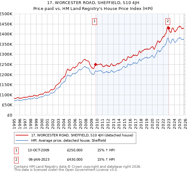 17, WORCESTER ROAD, SHEFFIELD, S10 4JH: Price paid vs HM Land Registry's House Price Index