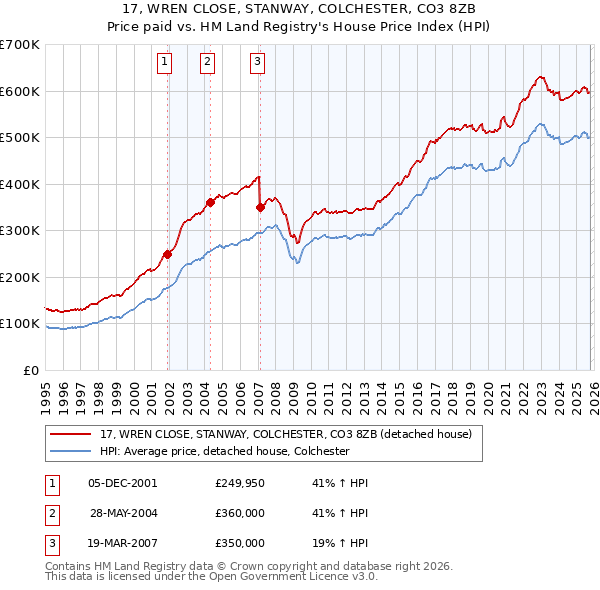 17, WREN CLOSE, STANWAY, COLCHESTER, CO3 8ZB: Price paid vs HM Land Registry's House Price Index