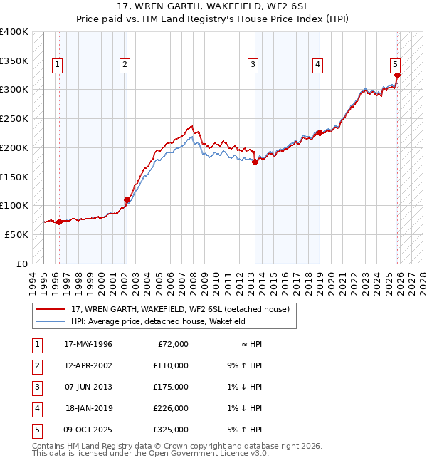 17, WREN GARTH, WAKEFIELD, WF2 6SL: Price paid vs HM Land Registry's House Price Index
