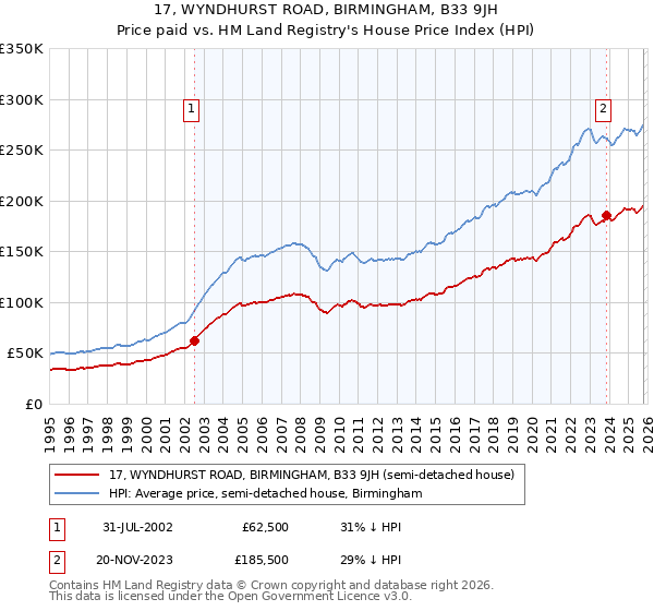 17, WYNDHURST ROAD, BIRMINGHAM, B33 9JH: Price paid vs HM Land Registry's House Price Index