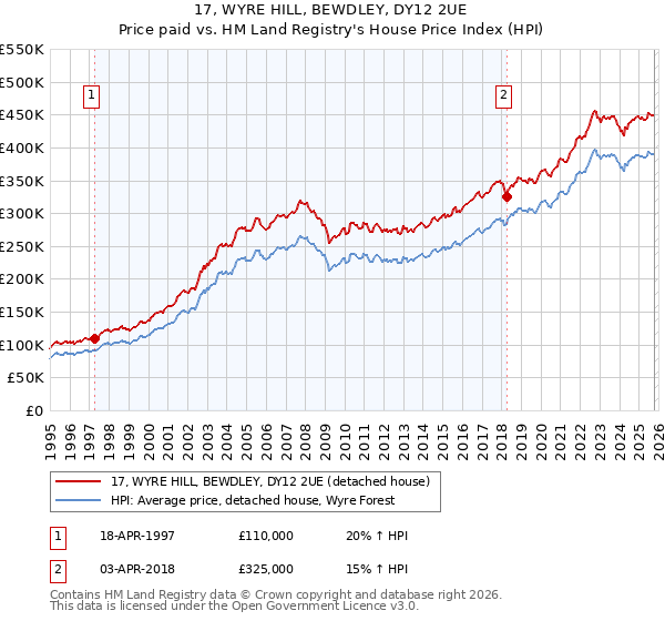 17, WYRE HILL, BEWDLEY, DY12 2UE: Price paid vs HM Land Registry's House Price Index