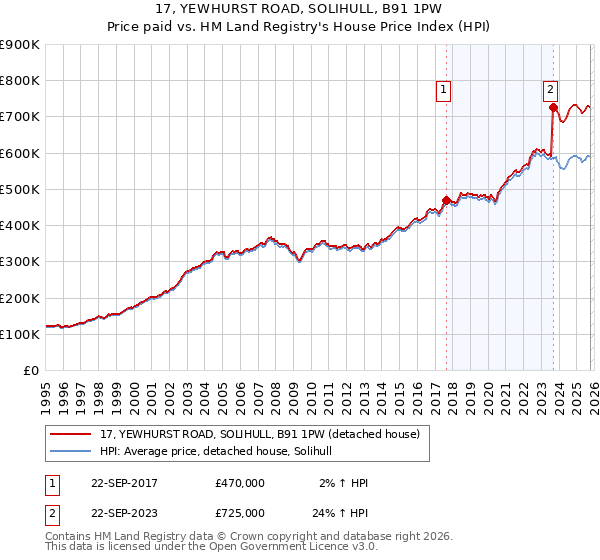 17, YEWHURST ROAD, SOLIHULL, B91 1PW: Price paid vs HM Land Registry's House Price Index