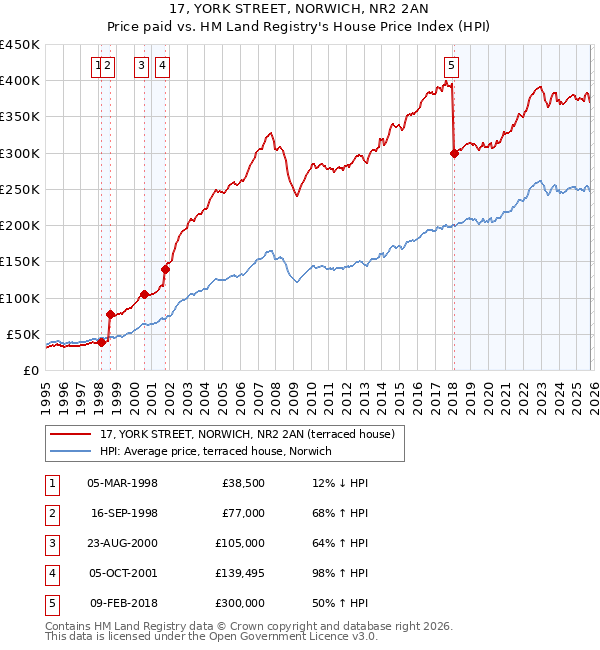 17, YORK STREET, NORWICH, NR2 2AN: Price paid vs HM Land Registry's House Price Index