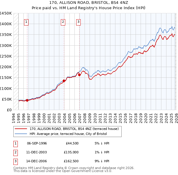170, ALLISON ROAD, BRISTOL, BS4 4NZ: Price paid vs HM Land Registry's House Price Index