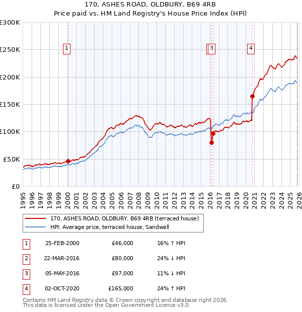 170, ASHES ROAD, OLDBURY, B69 4RB: Price paid vs HM Land Registry's House Price Index