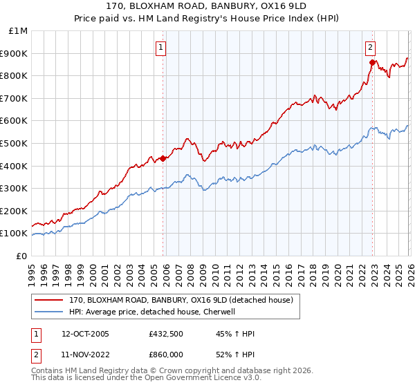 170, BLOXHAM ROAD, BANBURY, OX16 9LD: Price paid vs HM Land Registry's House Price Index