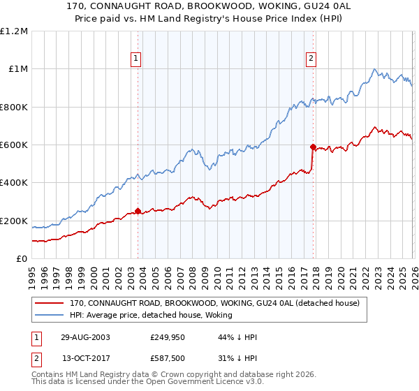 170, CONNAUGHT ROAD, BROOKWOOD, WOKING, GU24 0AL: Price paid vs HM Land Registry's House Price Index