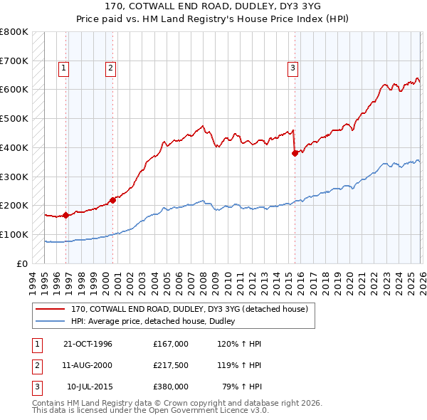 170, COTWALL END ROAD, DUDLEY, DY3 3YG: Price paid vs HM Land Registry's House Price Index