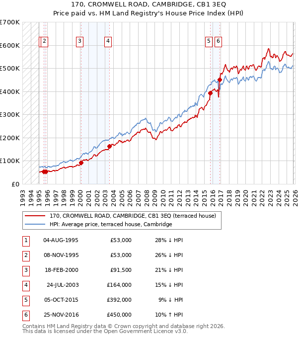 170, CROMWELL ROAD, CAMBRIDGE, CB1 3EQ: Price paid vs HM Land Registry's House Price Index