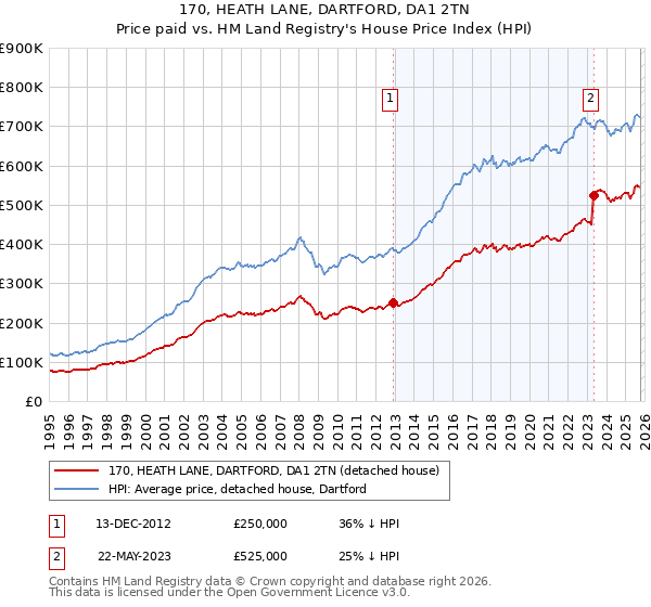 170, HEATH LANE, DARTFORD, DA1 2TN: Price paid vs HM Land Registry's House Price Index
