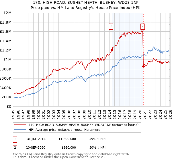 170, HIGH ROAD, BUSHEY HEATH, BUSHEY, WD23 1NP: Price paid vs HM Land Registry's House Price Index