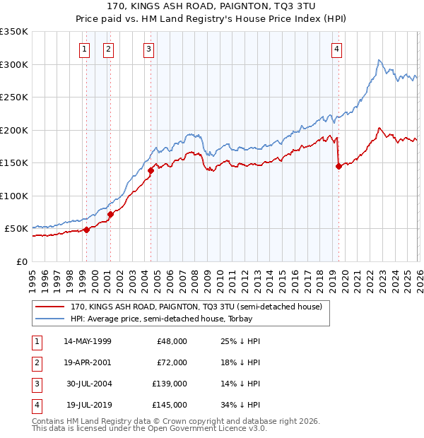 170, KINGS ASH ROAD, PAIGNTON, TQ3 3TU: Price paid vs HM Land Registry's House Price Index