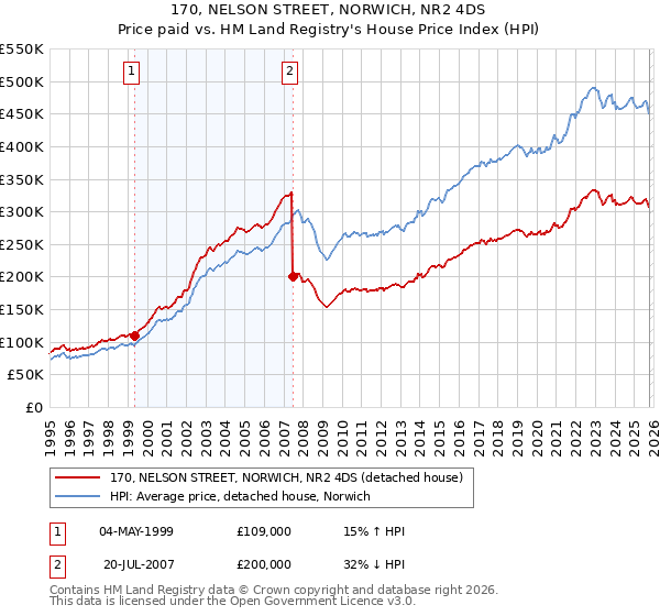 170, NELSON STREET, NORWICH, NR2 4DS: Price paid vs HM Land Registry's House Price Index