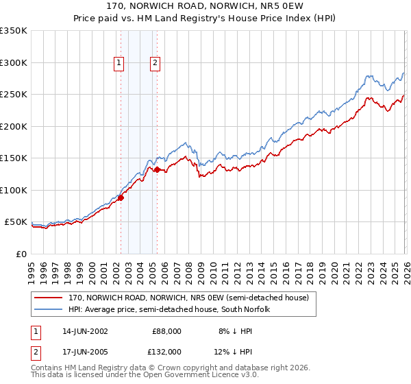 170, NORWICH ROAD, NORWICH, NR5 0EW: Price paid vs HM Land Registry's House Price Index