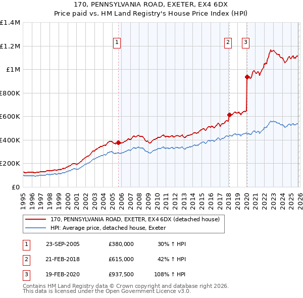 170, PENNSYLVANIA ROAD, EXETER, EX4 6DX: Price paid vs HM Land Registry's House Price Index