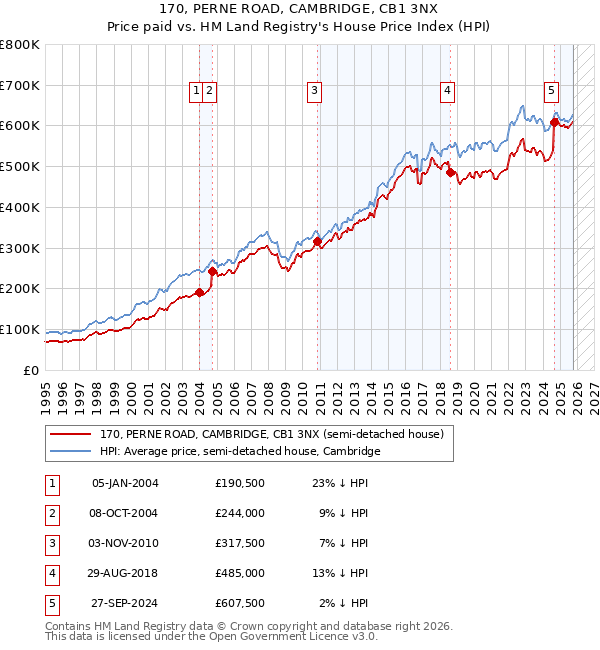 170, PERNE ROAD, CAMBRIDGE, CB1 3NX: Price paid vs HM Land Registry's House Price Index