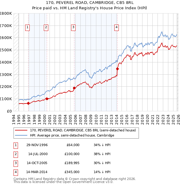 170, PEVEREL ROAD, CAMBRIDGE, CB5 8RL: Price paid vs HM Land Registry's House Price Index