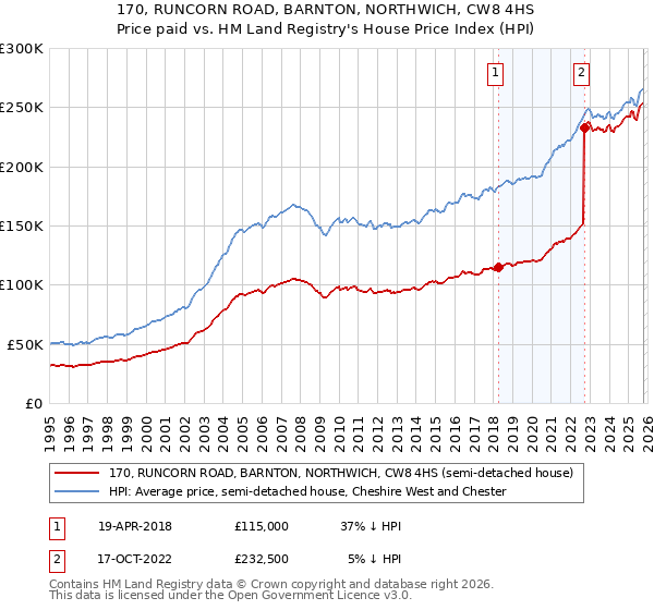 170, RUNCORN ROAD, BARNTON, NORTHWICH, CW8 4HS: Price paid vs HM Land Registry's House Price Index