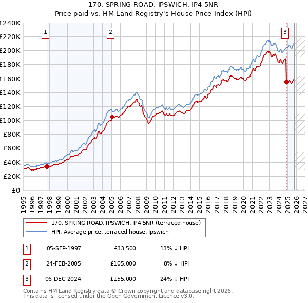 170, SPRING ROAD, IPSWICH, IP4 5NR: Price paid vs HM Land Registry's House Price Index