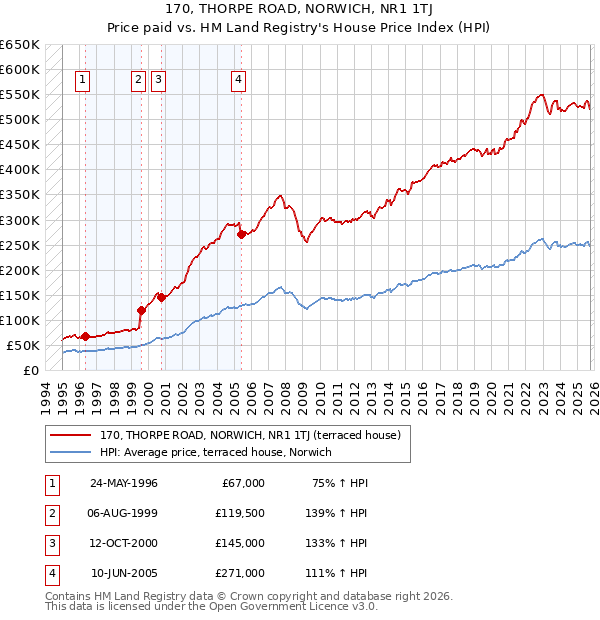 170, THORPE ROAD, NORWICH, NR1 1TJ: Price paid vs HM Land Registry's House Price Index