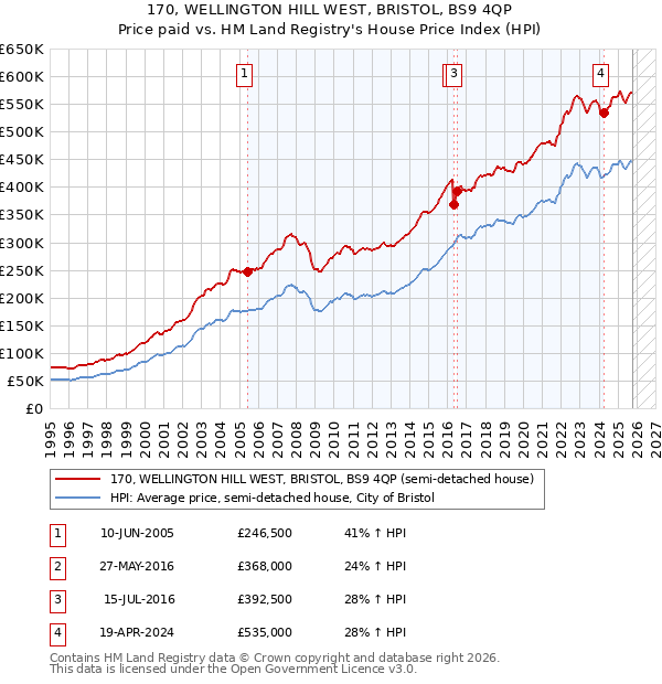 170, WELLINGTON HILL WEST, BRISTOL, BS9 4QP: Price paid vs HM Land Registry's House Price Index