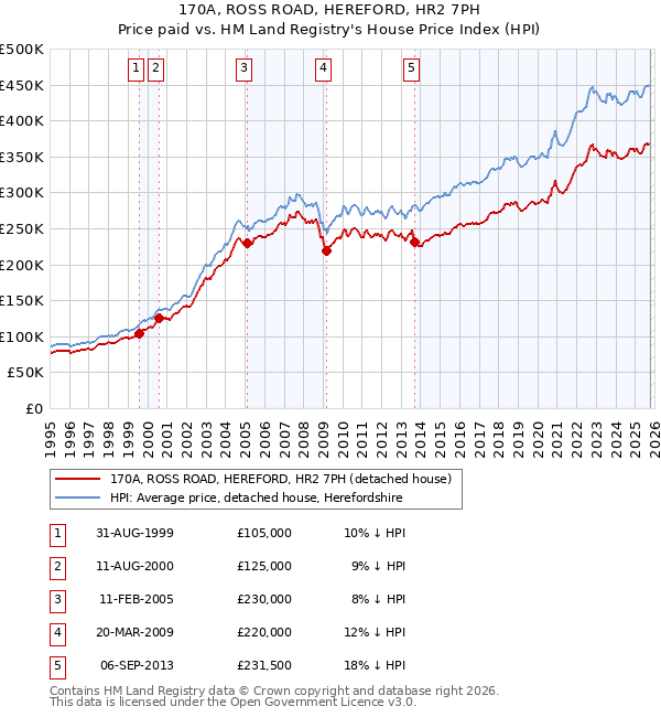 170A, ROSS ROAD, HEREFORD, HR2 7PH: Price paid vs HM Land Registry's House Price Index