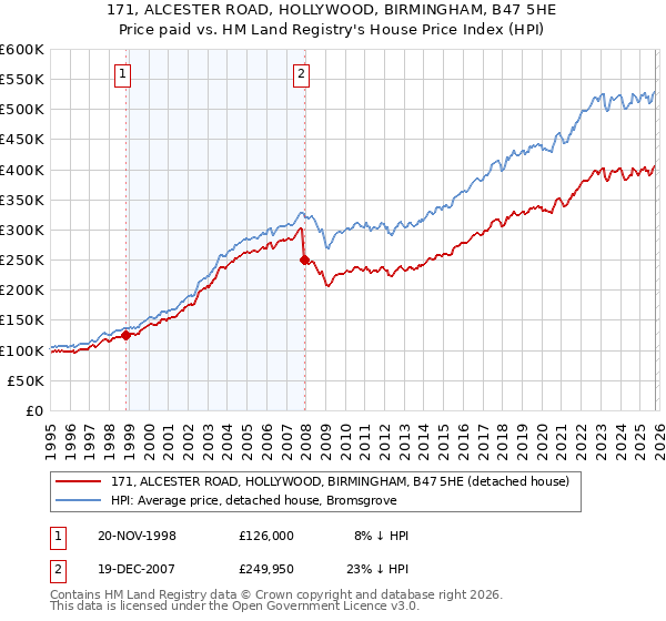 171, ALCESTER ROAD, HOLLYWOOD, BIRMINGHAM, B47 5HE: Price paid vs HM Land Registry's House Price Index