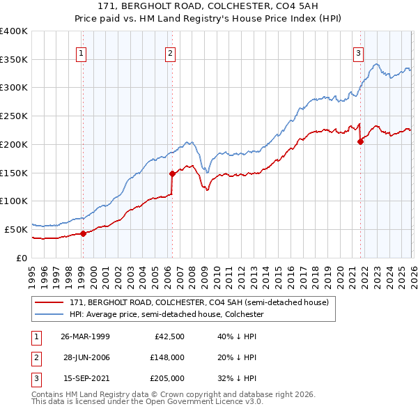 171, BERGHOLT ROAD, COLCHESTER, CO4 5AH: Price paid vs HM Land Registry's House Price Index