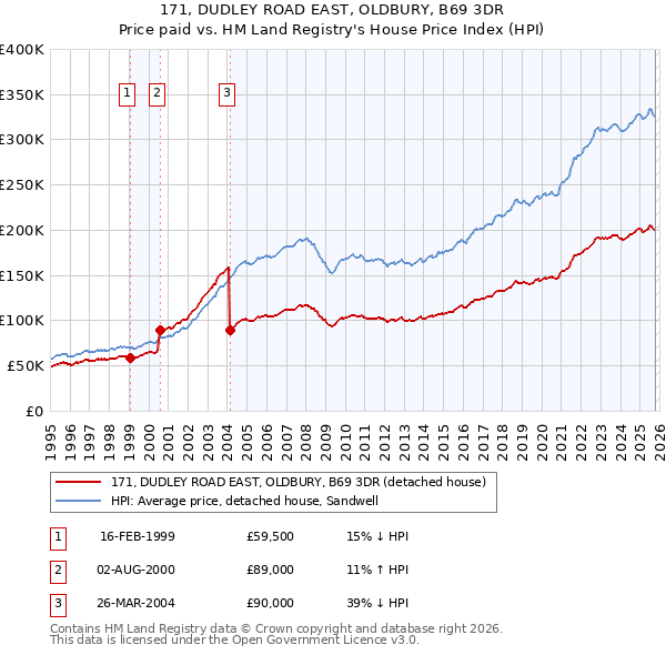171, DUDLEY ROAD EAST, OLDBURY, B69 3DR: Price paid vs HM Land Registry's House Price Index