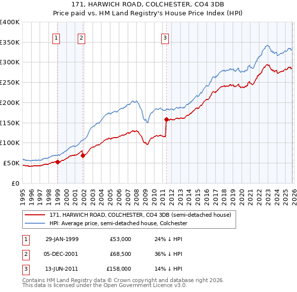171, HARWICH ROAD, COLCHESTER, CO4 3DB: Price paid vs HM Land Registry's House Price Index