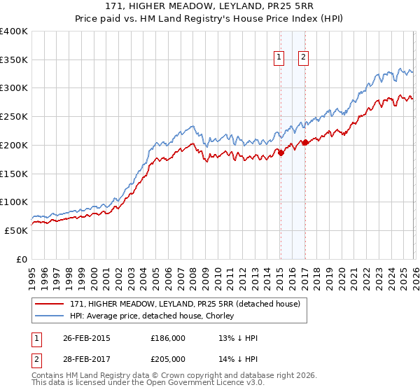 171, HIGHER MEADOW, LEYLAND, PR25 5RR: Price paid vs HM Land Registry's House Price Index