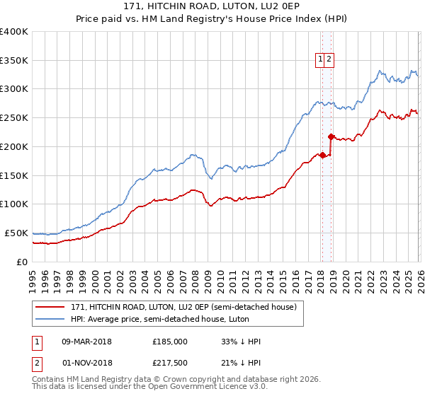 171, HITCHIN ROAD, LUTON, LU2 0EP: Price paid vs HM Land Registry's House Price Index