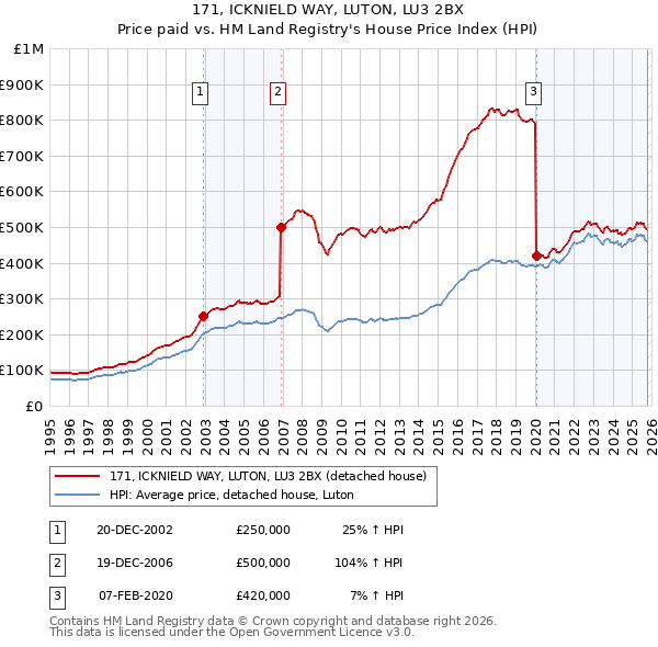 171, ICKNIELD WAY, LUTON, LU3 2BX: Price paid vs HM Land Registry's House Price Index