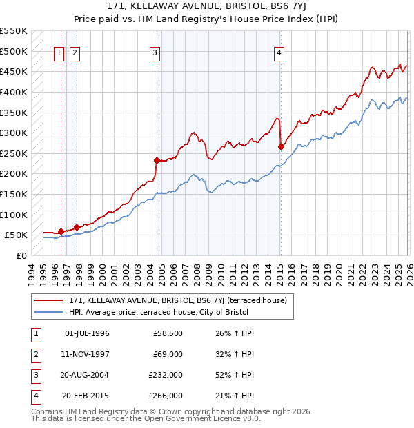 171, KELLAWAY AVENUE, BRISTOL, BS6 7YJ: Price paid vs HM Land Registry's House Price Index