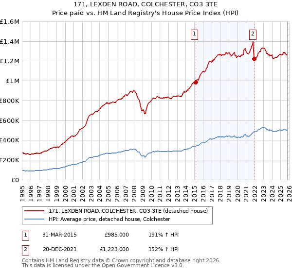 171, LEXDEN ROAD, COLCHESTER, CO3 3TE: Price paid vs HM Land Registry's House Price Index
