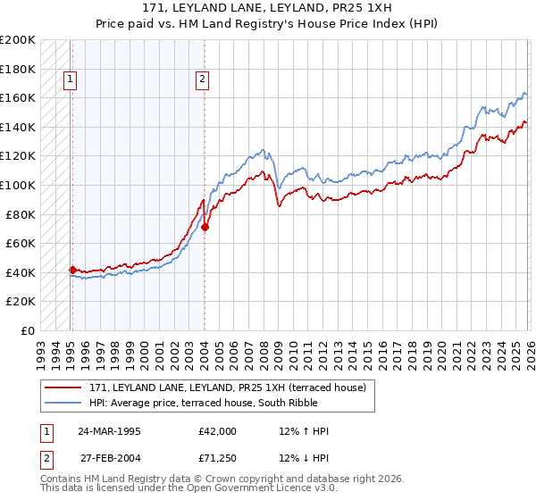 171, LEYLAND LANE, LEYLAND, PR25 1XH: Price paid vs HM Land Registry's House Price Index