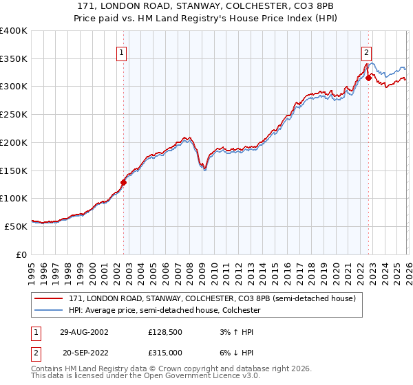 171, LONDON ROAD, STANWAY, COLCHESTER, CO3 8PB: Price paid vs HM Land Registry's House Price Index