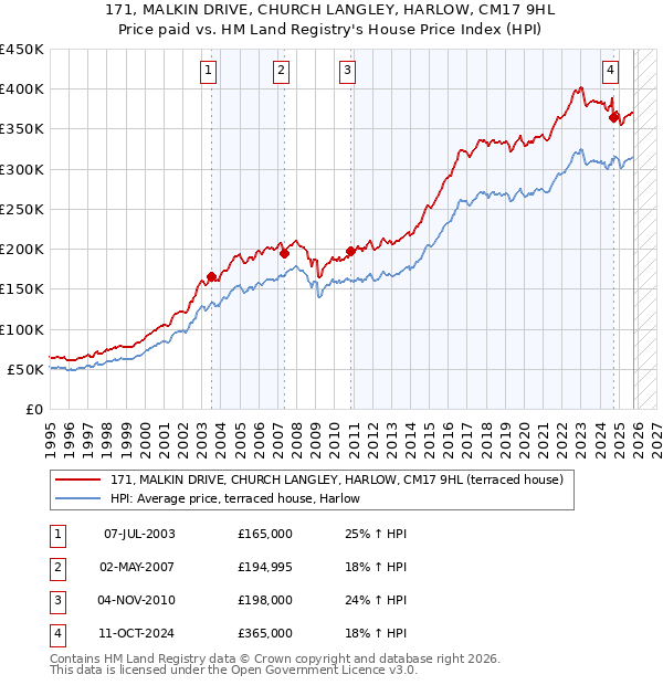 171, MALKIN DRIVE, CHURCH LANGLEY, HARLOW, CM17 9HL: Price paid vs HM Land Registry's House Price Index
