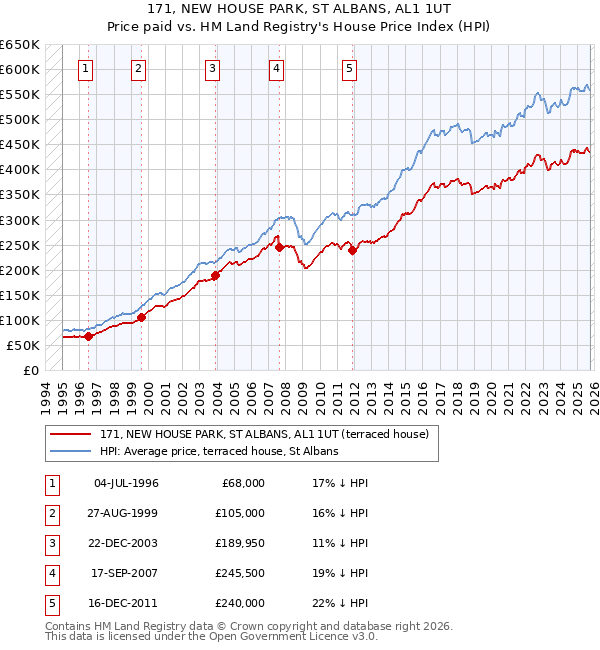 171, NEW HOUSE PARK, ST ALBANS, AL1 1UT: Price paid vs HM Land Registry's House Price Index