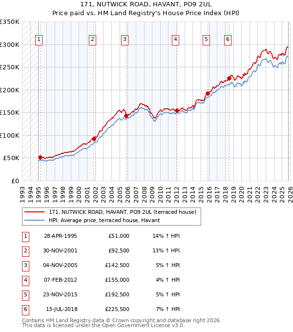 171, NUTWICK ROAD, HAVANT, PO9 2UL: Price paid vs HM Land Registry's House Price Index